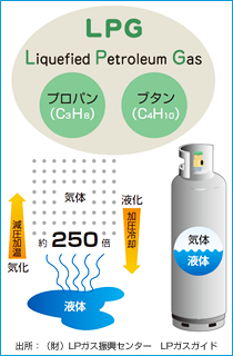 ＬＰガスとは