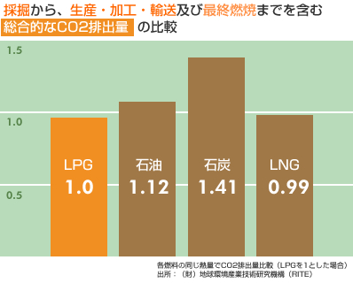 採掘から、生産・加工・輸送及び最終燃焼までを含む総合的なCO2排出量の比較