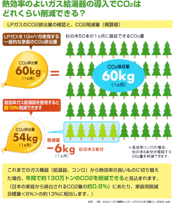 熱効率のよいガス給湯器の導入でCO2はどれくらい削減できる？