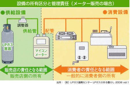 設備の所有区分と管理責任（メーター販売の場合）