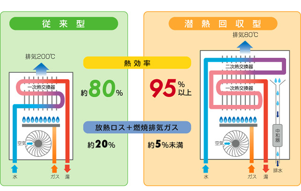 従来型給湯器とエコジョーズ（潜熱回収型給湯器）との比較