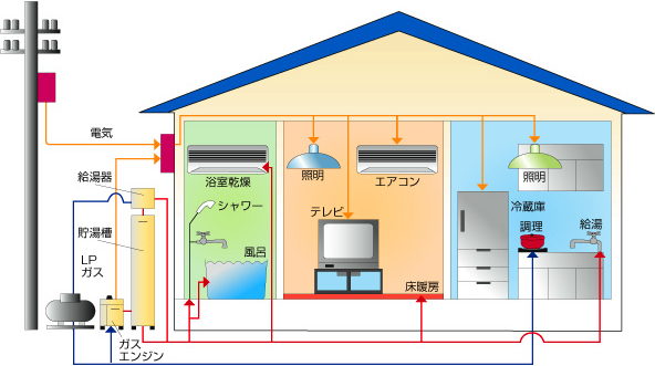 エコウィルの仕組み:自宅で発電し、あまった熱を給湯、暖房に再利用する家庭用ガスコージェネレーションシステムです。