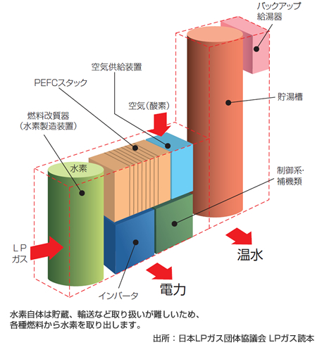 エネファーム（家庭用燃料電池）の仕組み