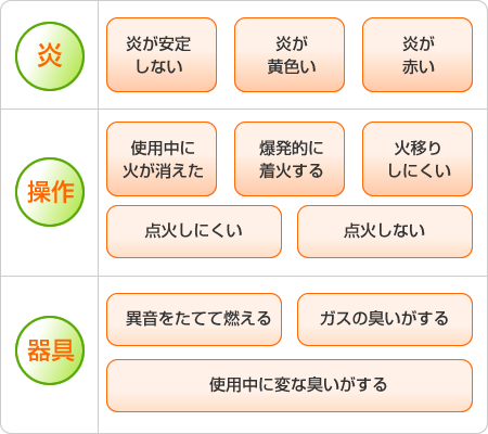 ＬＰガス販売店か器具メーカーにすぐに点検を依頼してください。