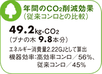 省エネバーナー　年間のCO2削減効果